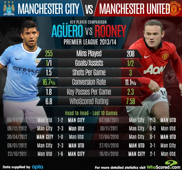 Man City vs Man United Timeline – Head-to-Head Comparison of Their Rivalry!